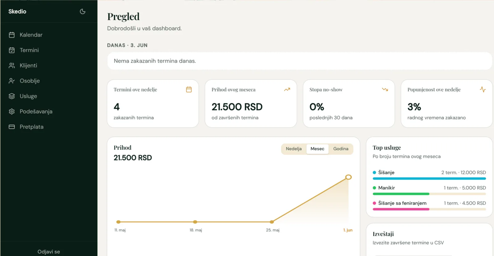 Skedio dashboard — pregled prihoda, popunjenosti i termina